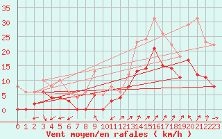 Courbe de la force du vent pour Saint-Auban (04)