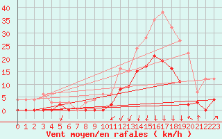 Courbe de la force du vent pour Bagnres-de-Luchon (31)