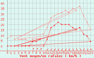 Courbe de la force du vent pour Grenoble/agglo Le Versoud (38)