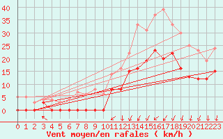 Courbe de la force du vent pour Argentan (61)