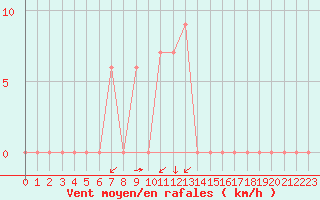 Courbe de la force du vent pour Kitale