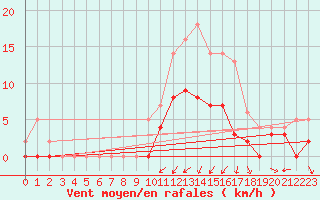 Courbe de la force du vent pour Romorantin (41)
