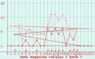 Courbe de la force du vent pour Grenoble/agglo Le Versoud (38)