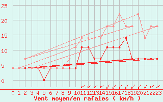 Courbe de la force du vent pour Elsenborn (Be)