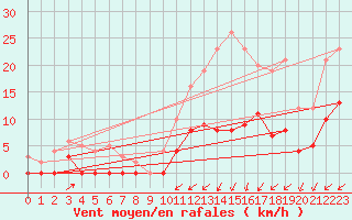 Courbe de la force du vent pour Romorantin (41)