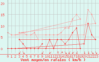 Courbe de la force du vent pour Aubenas - Lanas (07)