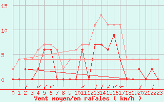 Courbe de la force du vent pour Grenoble/agglo Le Versoud (38)