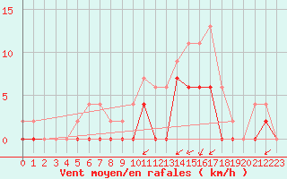 Courbe de la force du vent pour Romorantin (41)