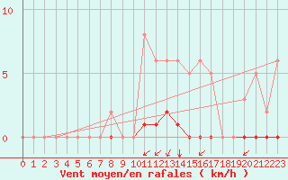 Courbe de la force du vent pour Blois-l