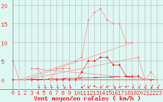 Courbe de la force du vent pour Connerr (72)