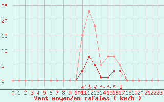 Courbe de la force du vent pour Miribel-les-Echelles (38)