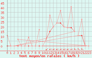 Courbe de la force du vent pour Larissa Airport
