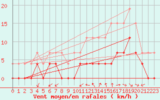 Courbe de la force du vent pour Belfort (90)