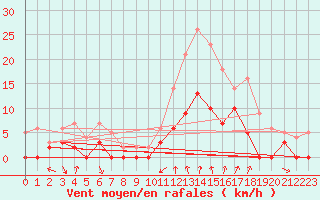 Courbe de la force du vent pour Salon-de-Provence (13)
