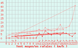 Courbe de la force du vent pour Romorantin (41)