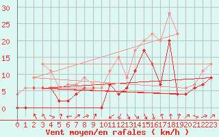 Courbe de la force du vent pour Ile Rousse (2B)