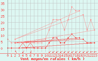 Courbe de la force du vent pour Belfort (90)