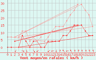 Courbe de la force du vent pour Orange (84)