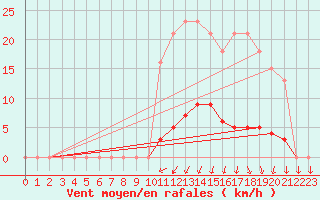 Courbe de la force du vent pour Lamballe (22)