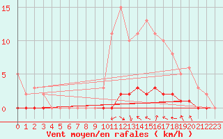 Courbe de la force du vent pour Doissat (24)