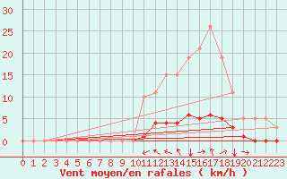 Courbe de la force du vent pour Champtercier (04)