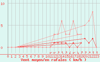 Courbe de la force du vent pour Meyrueis
