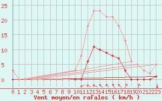 Courbe de la force du vent pour Saint-Martin-de-Londres (34)