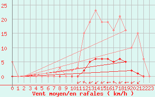 Courbe de la force du vent pour Taradeau (83)