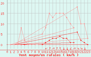 Courbe de la force du vent pour Amur (79)