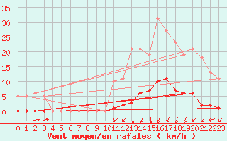 Courbe de la force du vent pour La Poblachuela (Esp)