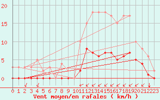 Courbe de la force du vent pour Kernascleden (56)