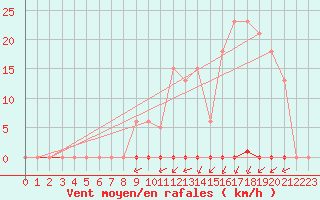 Courbe de la force du vent pour Laqueuille (63)