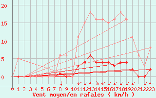 Courbe de la force du vent pour Sausseuzemare-en-Caux (76)