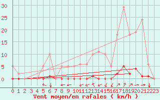 Courbe de la force du vent pour La Poblachuela (Esp)