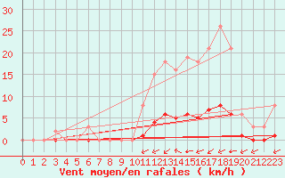 Courbe de la force du vent pour Amur (79)