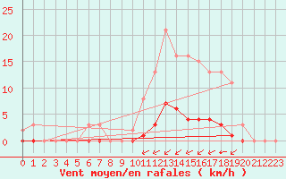 Courbe de la force du vent pour Amur (79)