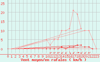 Courbe de la force du vent pour La Poblachuela (Esp)