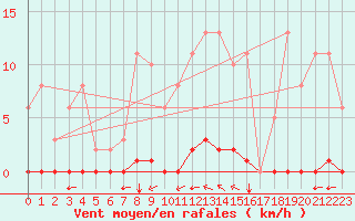 Courbe de la force du vent pour Saint-Vran (05)