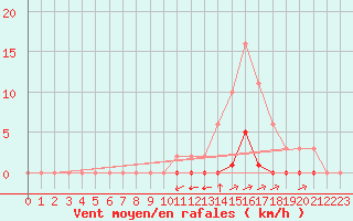 Courbe de la force du vent pour La Poblachuela (Esp)