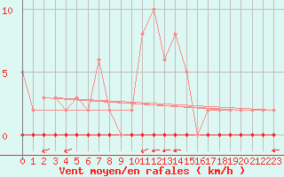 Courbe de la force du vent pour Saint-Vran (05)