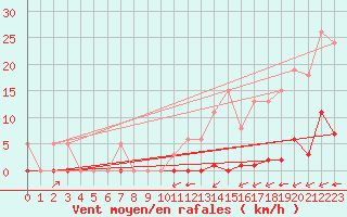 Courbe de la force du vent pour Corsept (44)