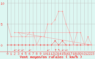 Courbe de la force du vent pour Lagny-sur-Marne (77)