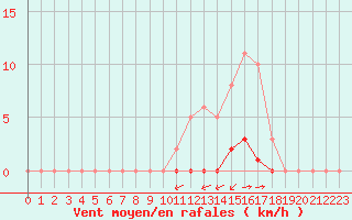 Courbe de la force du vent pour La Poblachuela (Esp)