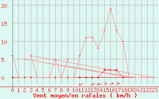 Courbe de la force du vent pour Saint-Vran (05)