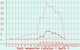 Courbe de la force du vent pour Saint-Maximin-la-Sainte-Baume (83)