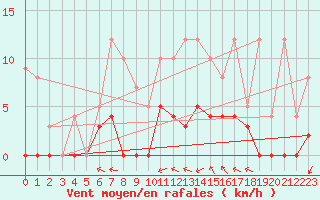 Courbe de la force du vent pour Aix-en-Provence (13)