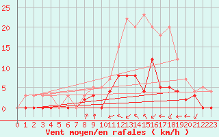 Courbe de la force du vent pour Auch (32)