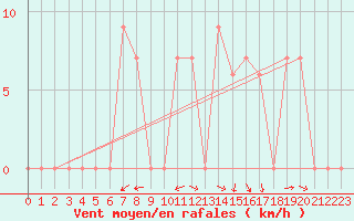 Courbe de la force du vent pour Hohenfels