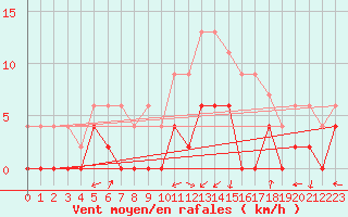 Courbe de la force du vent pour Grenoble/agglo Le Versoud (38)
