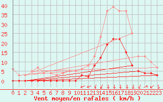 Courbe de la force du vent pour Bagnres-de-Luchon (31)